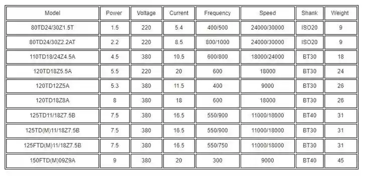 1500-2200W 220-380V 60000rpm Water Cooling ATC Spindle motor For CNC Machine